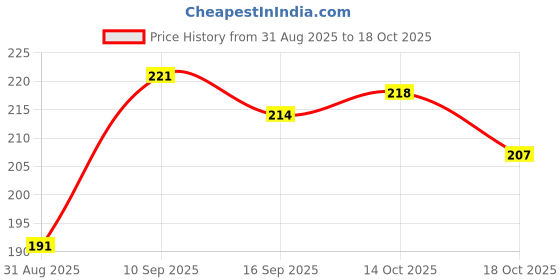 flipkart.com skinic Soft Cleansing Baby Wipes with Aloe Vera and Vitamin E, Lid Pack skinic Price History Graph from 31 Aug 2025 to 18 Oct 2025