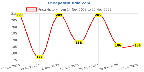 flipkart.com bumpers Soft Cleansing Baby Wipes with Aloe Vera Extracts |72 Counts/Pack (Set of 3) bumpers Price History Graph from 14 Nov 2025 to 28 Nov 2025