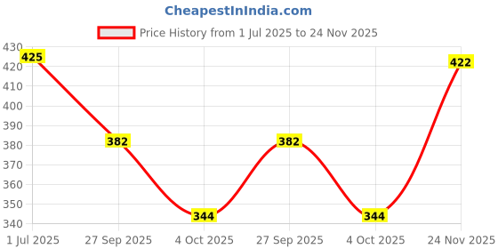 flipkart.com little's Soft Cleansing Baby Wipes with Aloe Vera, Jojoba Oil and Vitamin E little's Price History Graph from 1 Jul 2025 to 24 Nov 2025