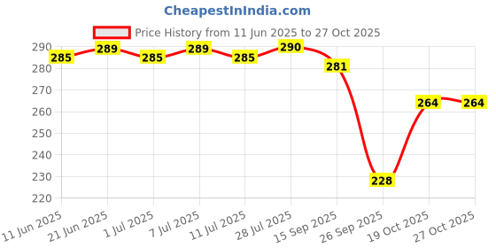 flipkart.com little's Soft Cleansing Baby Wipes with Aloe Vera, Jojoba Oil and Vitamin E, Lid Pack little's Price History Graph from 11 Jun 2025 to 26 Oct 2025