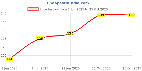 flipkart.com mumta Soft Cleansing Baby Wipes with Jojoba Oil & Shea Butter,Paraben Free(60) Wipes mumta Price History Graph from 1 Jun 2025 to 25 Oct 2025