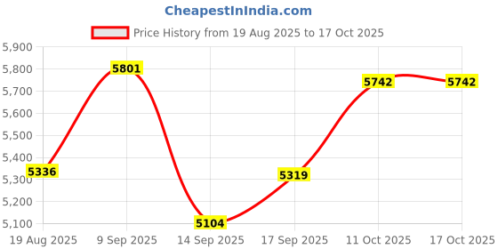 flipkart.com ososam Soft Close Ceramic Western Water Closet – Modern Design Western Commode ososam Price History Graph from 19 Aug 2025 to 16 Oct 2025