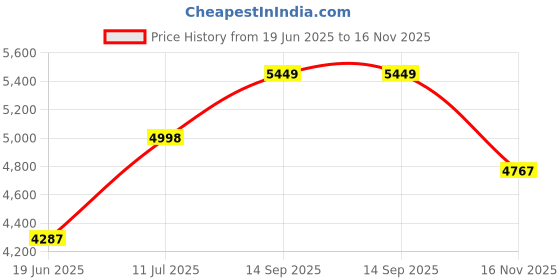 flipkart.com joyo cera Soft Close Seat Cover 53cm x 35cm x 37cm - White (P Trap) Soyo Ceramic Wall Mounted Water Closet (Commode) P trap Rimless With Soft Close Seat Cover Western Commode joyo cera Price History Graph from 19 Jun 2025 to 16 Nov 2025