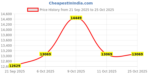 flipkart.com plantex Soft Closing Toilet Seat - P Trap (APS-3043) Western Commode plantex Price History Graph from 21 Sep 2025 to 22 Oct 2025