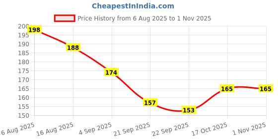 flipkart.com roforuf Soft Cloth Ball pack-3 Cotton Toy Balls for Babies, Toddlers & Adults - 8 cm roforuf Price History Graph from 6 Aug 2025 to 31 Oct 2025