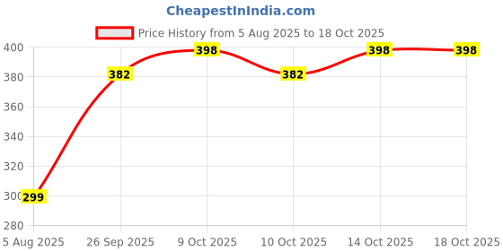 flipkart.com climberty Soft Cloth Book for Babies 0 to 3 Years Sensory Book for Baby 6 to 12 Month climberty Price History Graph from 5 Aug 2025 to 14 Oct 2025