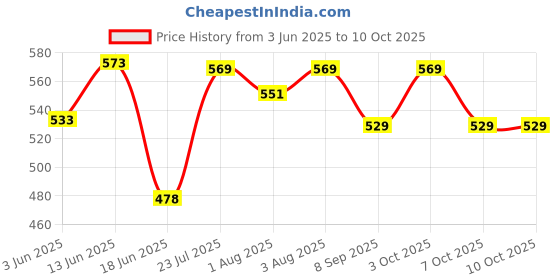 flipkart.com babking Soft Cloth Swing New Born Baby Cradle Hammock in Cool Cotton With Net, babking Price History Graph from 3 Jun 2025 to 10 Oct 2025