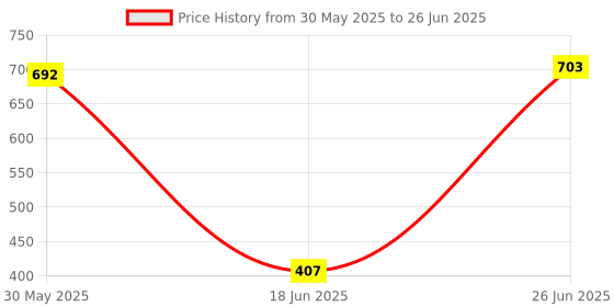 flipkart.com mysacart Soft Cloth Swing New Born Baby Cradle Hammock Khoya Palna Ghodiyu Net MULTICOLOR mysacart Price History Graph from 30 May 2025 to 26 Jun 2025