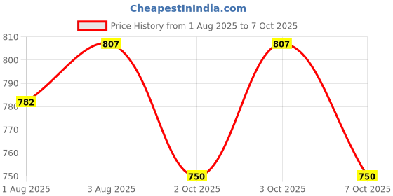 flipkart.com mysacart Soft Cloth Swing New Born Baby Cradle Hammock Khoya Palna Ghodiyu Net Pack of 2 mysacart Price History Graph from 1 Aug 2025 to 7 Oct 2025