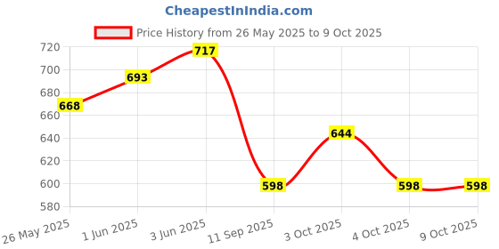 flipkart.com mysacart Soft Cloth Swing New Born Baby Cradle Hammock Khoya Palna Ghodiyu with Net mysacart Price History Graph from 26 May 2025 to 8 Oct 2025
