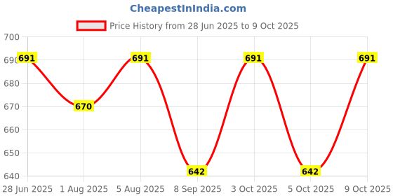 flipkart.com mysacart Soft Cloth Swing New Born Baby Cradle Hammock Khoya Palna Ghodiyu with Net mysacart Price History Graph from 28 Jun 2025 to 8 Oct 2025