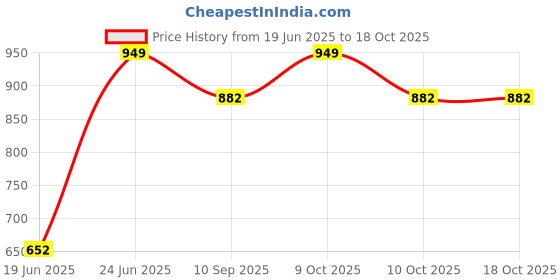 flipkart.com aamivi Soft Cloth Swing New Born Baby Cradle/Ghodiyu/Khoyu Hammock in Cool Cotton. aamivi Price History Graph from 19 Jun 2025 to 18 Oct 2025