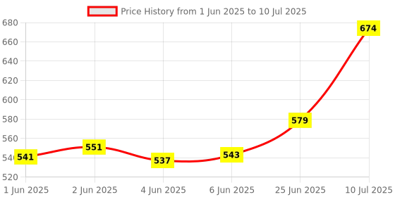 flipkart.com dakulo Soft Cloth Swing New Born Baby Cradle/Ghodiyu/Khoyu Hammock in Cool Cotton with Net dakulo Price History Graph from 1 Jun 2025 to 10 Jul 2025