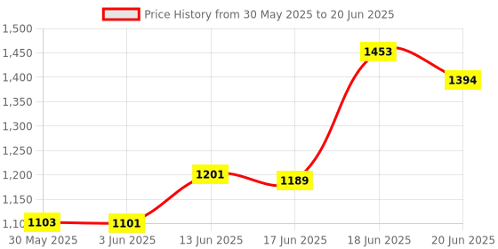 flipkart.com a to z hub Soft Cloth Swing New Born Baby Cradle/Ghodiyu/Khoyu Hammock with Mosquito Net a to z hub Price History Graph from 30 May 2025 to 20 Jun 2025