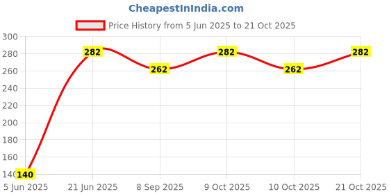flipkart.com ashaman toys Soft Colorful Baby Ball – Lightweight Plush Toy for Kids & Toddlers- 11 cm ashaman toys Price History Graph from 5 Jun 2025 to 21 Oct 2025