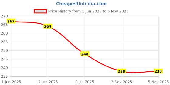 flipkart.com soft colors Chiffon Solid Orange Women Dupatta soft colors Price History Graph from 1 Jun 2025 to 4 Nov 2025