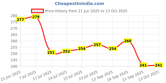 flipkart.com shreeji gift SOFT COLOURFUL BALL FOR KIDS- 15 mm shreeji gift Price History Graph from 21 Jun 2025 to 13 Oct 2025