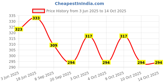 flipkart.com atishay retail Soft Colourful Balls for Kids/Toddlers/Babies, 2 Pcs Combo, Age 6 Months+- 14 cm atishay retail Price History Graph from 3 Jun 2025 to 14 Oct 2025