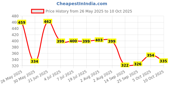 flipkart.com flipkart smartbuy Soft, Comfort And Support Microfibre Stripes Sleeping Pillow Pack of 2 flipkart smartbuy Price History Graph from 26 May 2025 to 10 Oct 2025