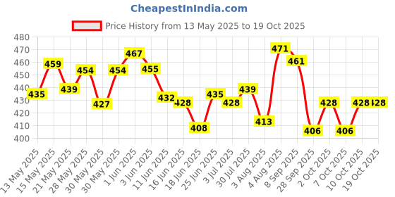 flipkart.com wonderize Soft Comfort Extra Absorption XL Sanitary Napkins - 90 Pads with Uniquely Shaped Flaps & Soft Cover, Combo Pack Sanitary Pad wonderize Price History Graph from 13 May 2025 to 18 Oct 2025