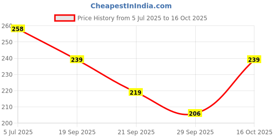 flipkart.com extra care Soft Comfort Orange Maxi XXL Sanitary Pads Pack of 40 + PantyLiner 30 Sanitary Pad extra care Price History Graph from 5 Jul 2025 to 16 Oct 2025