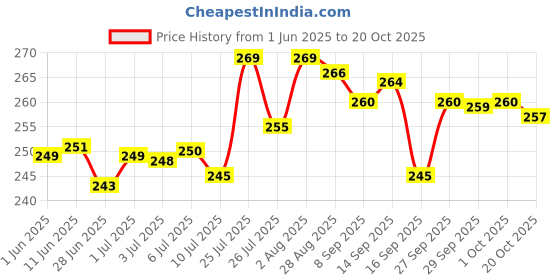 flipkart.com santo collection Soft Comfortable Luxury Chairpad Cotton Solid Chair Pad Pack of 1 santo collection Price History Graph from 1 Jun 2025 to 20 Oct 2025