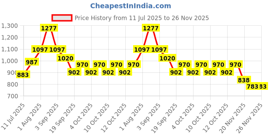 flipkart.com futaba Soft Coral Fleece Two-piece Toilet Washable Seat Pad - Blue Attach to Toilet Safety Frames for Toilet futaba Price History Graph from 11 Jul 2025 to 26 Nov 2025