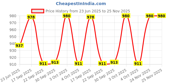 flipkart.com futaba Soft Coral Fleece Two-piece Toilet Washable Seat Pad - Brown Custom Fit Toilet Seat Lid Lock futaba Price History Graph from 23 Jun 2025 to 25 Nov 2025