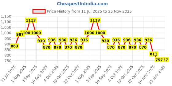 flipkart.com futaba Soft Coral Fleece Two-piece Washable Seat Pad - Pink Attach to Toilet Safety Frames for Toilet futaba Price History Graph from 11 Jul 2025 to 25 Nov 2025