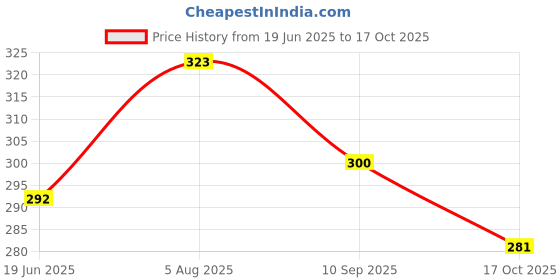 flipkart.com woocunn Soft Cosy Foam Solid Cushion Pack of 4 woocunn Price History Graph from 19 Jun 2025 to 17 Oct 2025