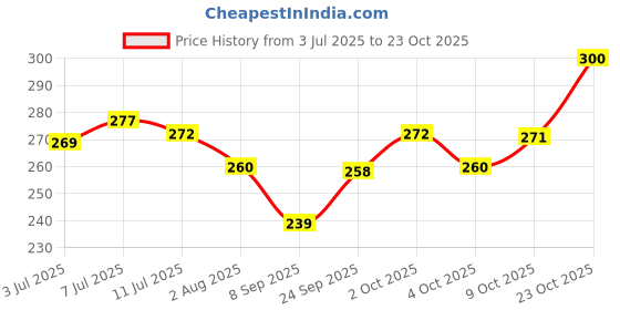 flipkart.com woocunn Soft Cosy Foam Solid Cushion Pack of 4 woocunn Price History Graph from 3 Jul 2025 to 23 Oct 2025