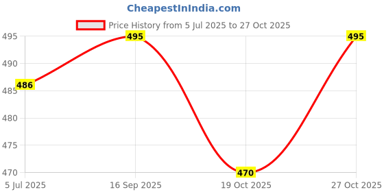 flipkart.com airiz SOFT COTTEN SANITARY NAPKIN FOR DAY USE -( 30 PIECES) Sanitary Pad airiz Price History Graph from 5 Jul 2025 to 27 Oct 2025
