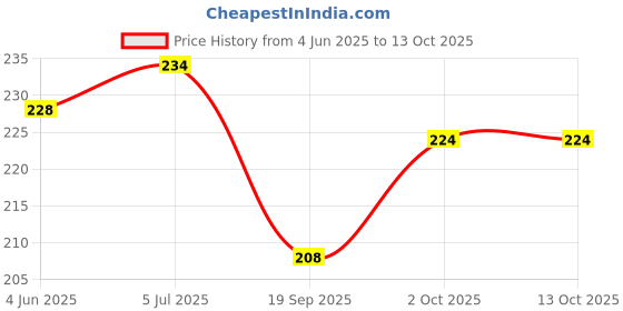 flipkart.com fulffystyl SOFT Cotton Abstract Pregnancy Pillow Pack of 3 fulffystyl Price History Graph from 4 Jun 2025 to 12 Oct 2025