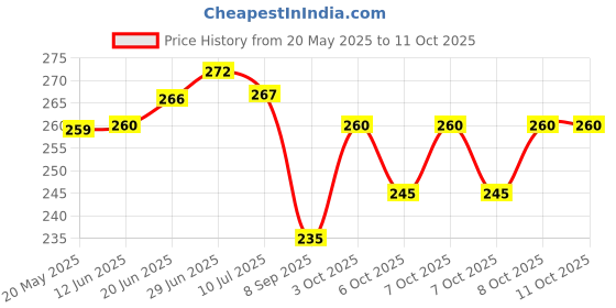 flipkart.com fulffystyl SOFT Cotton Abstract Pregnancy Pillow Pack of 4 fulffystyl Price History Graph from 20 May 2025 to 11 Oct 2025