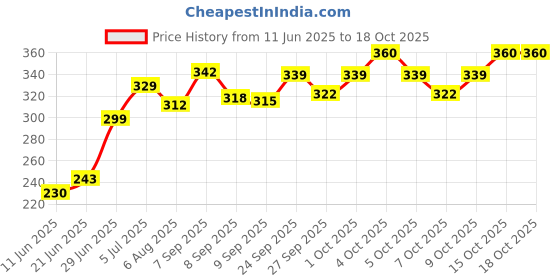 flipkart.com fulffystyl SOFT Cotton Abstract Pregnancy Pillow Pack of 5 fulffystyl Price History Graph from 11 Jun 2025 to 18 Oct 2025