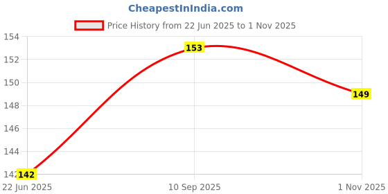 flipkart.com xabyy Soft cotton and waterproof Baby Bibs For Kids xabyy Price History Graph from 22 Jun 2025 to 1 Nov 2025