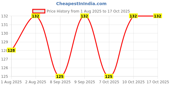 flipkart.com paddy baby Soft Cotton Baby Feeding Bottle Cover With Handle - pack of 1 paddy baby Price History Graph from 1 Aug 2025 to 16 Oct 2025