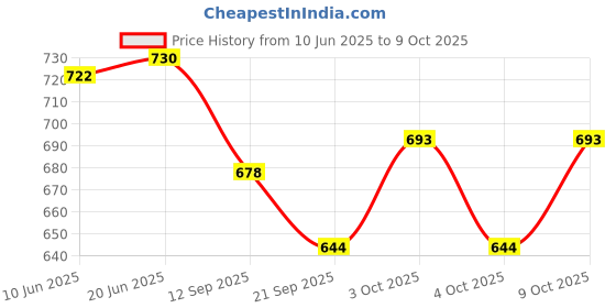 flipkart.com bhvmey Soft Cotton Baby Gym with Piano Keys, Music, Rattles & Toy Arch bhvmey Price History Graph from 10 Jun 2025 to 9 Oct 2025