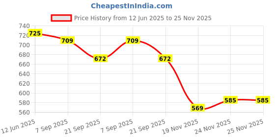 flipkart.com ruffo Soft Cotton Baby Gym with Piano Keys, Music, Rattles & Toy Arch ruffo Price History Graph from 12 Jun 2025 to 25 Nov 2025