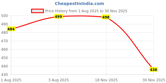 flipkart.com babezy Soft Cotton Bedding with Birdhouse & Cartoon Prints babezy Price History Graph from 1 Aug 2025 to 30 Nov 2025