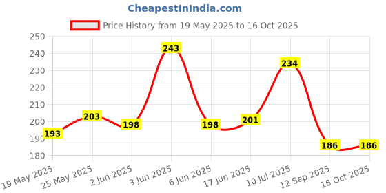 flipkart.com anush marino Soft Cotton Bibs/Apron For Baby (0-12 Months) anush marino Price History Graph from 19 May 2025 to 16 Oct 2025