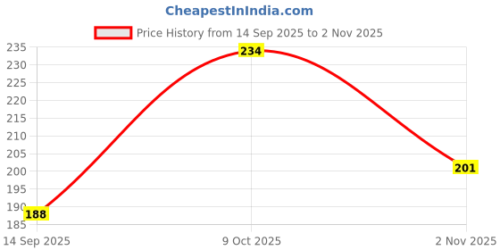 flipkart.com hansaplast Soft Cotton Crepe Bandage for Pain relief | Pack of 1| Provides optimum support Crepe Bandage hansaplast Price History Graph from 14 Sep 2025 to 2 Nov 2025