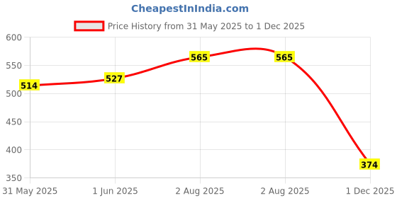 flipkart.com vindabrity Soft Cotton Feeding Cloak/Apron Blue Rose with Leaf Design Feeding Cloak vindabrity Price History Graph from 31 May 2025 to 1 Dec 2025