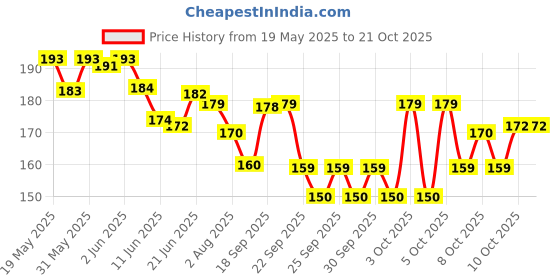 flipkart.com donizard Soft Cotton Knitted Protection Grip Work Gloves Mechanic Industrial Gardening PolyesterSafety Gloves donizard Price History Graph from 19 May 2025 to 21 Oct 2025