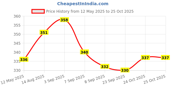 flipkart.com kowsi Soft cotton multi purpose breastfeeding shawl Feeding Cloak kowsi Price History Graph from 12 May 2025 to 25 Oct 2025