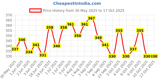 flipkart.com kowsi Soft cotton multi purpose breastfeeding shawl Feeding Cloak kowsi Price History Graph from 30 May 2025 to 16 Oct 2025