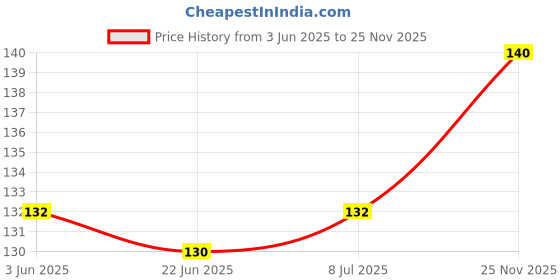 flipkart.com tanishka creations Soft Cotton Night Suit for Laddu Gopal, Kanha ji, Bal Gopal, ( Size - 3 no.), Pack of 6 Dress tanishka creations Price History Graph from 3 Jun 2025 to 25 Nov 2025