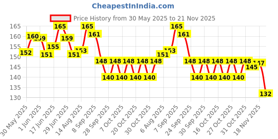 flipkart.com jyot batti Soft cotton Roll 200gm pack of 2 Gauze Medical Dressing jyot batti Price History Graph from 30 May 2025 to 21 Nov 2025