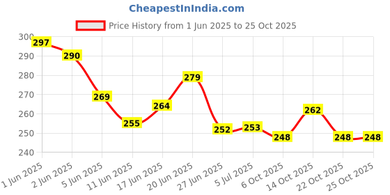 flipkart.com esselkay Soft Cotton Rope Handcuffs, Adjustable, Pack of 2 (Black) esselkay Price History Graph from 1 Jun 2025 to 25 Oct 2025