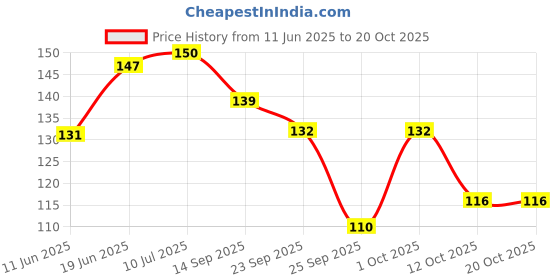flipkart.com millionminds Soft Cotton Solid Baby Pillow Pack of 1 millionminds Price History Graph from 11 Jun 2025 to 20 Oct 2025